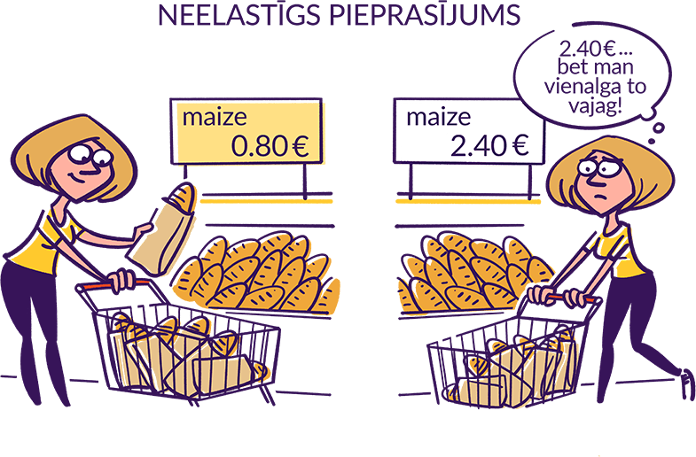 Ilustratīvs attēls, kas ilustrē neelastīgu pieprasījumu. Ja maize maksā 80 centus, pircēji to pirks. Ja maize maksās 2.40 eiro, cilvēki tik un tā to pirks. 