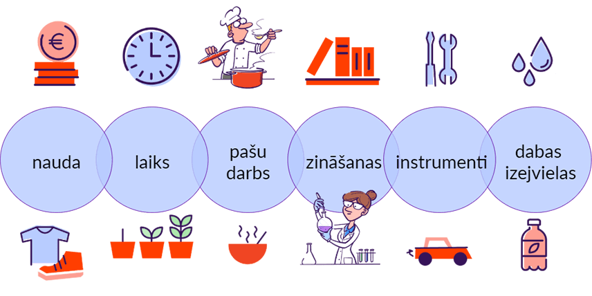 Attēlā uzskaitīti dažādi resursu veidi - nauda, laiks, pašu darbs, zināšanas, instrumenti, dabas izejvielas.