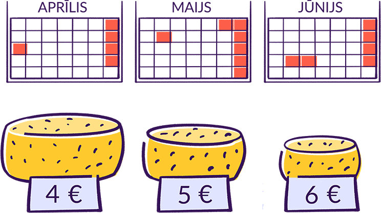 Aprīlī siers maksā 4 eiro, maijā 5 eiro, jūnijā 6 eiro.